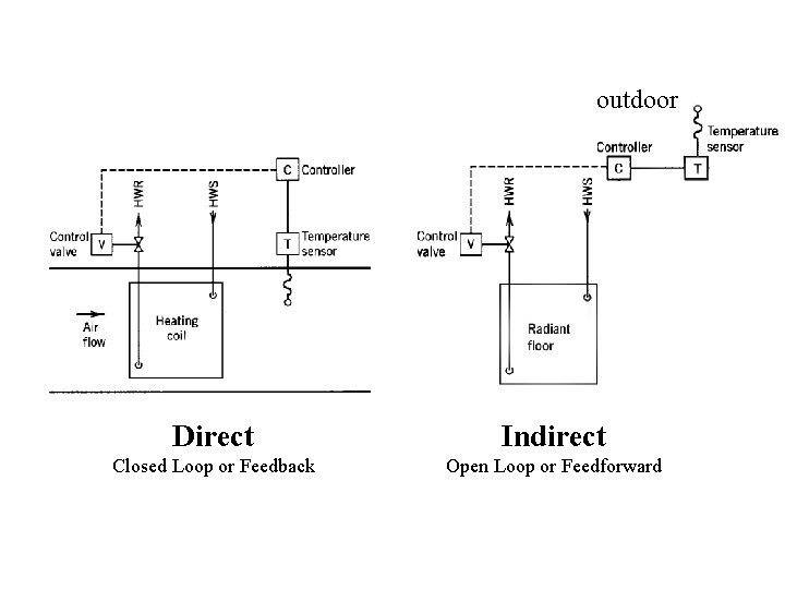 outdoor Direct Indirect Closed Loop or Feedback Open Loop or Feedforward 