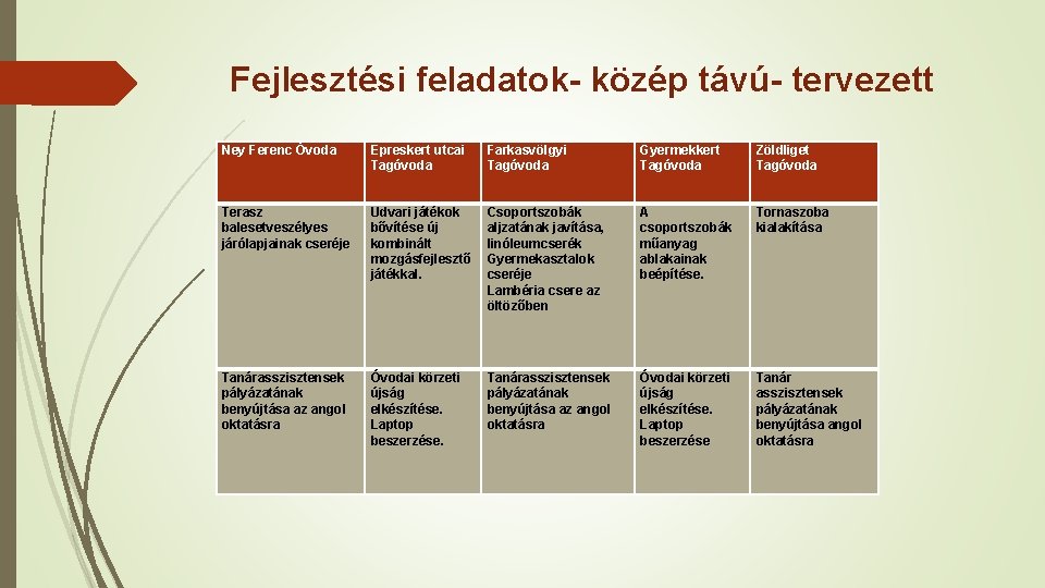 Fejlesztési feladatok- közép távú- tervezett Ney Ferenc Óvoda Epreskert utcai Tagóvoda Farkasvölgyi Tagóvoda Gyermekkert