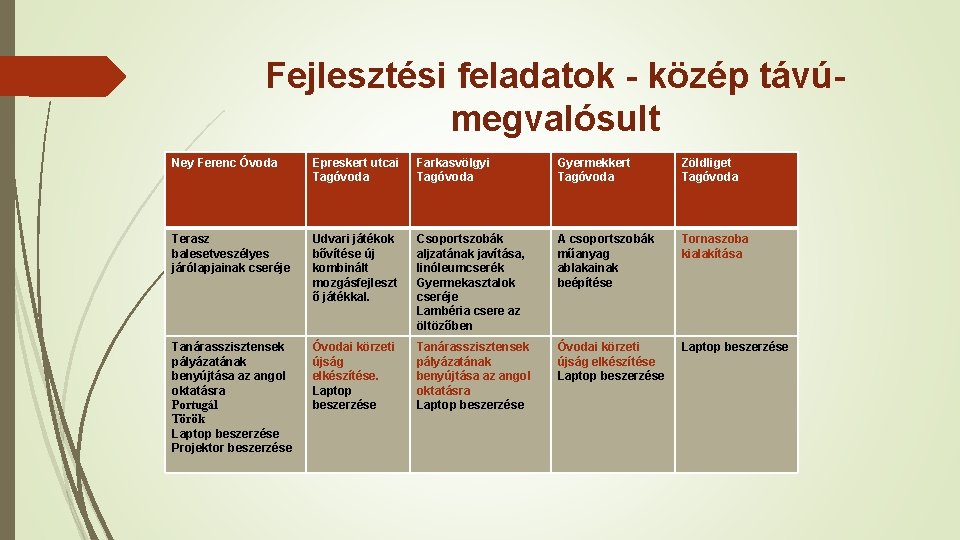 Fejlesztési feladatok - közép távú- megvalósult Ney Ferenc Óvoda Epreskert utcai Tagóvoda Farkasvölgyi Tagóvoda