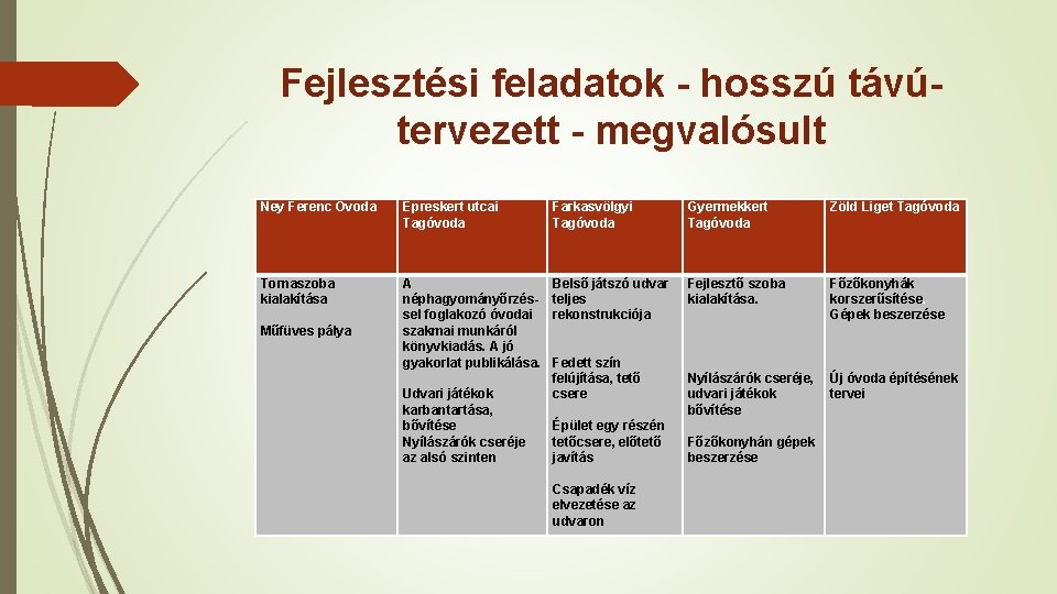 Fejlesztési feladatok - hosszú távútervezett - megvalósult Ney Ferenc Óvoda Epreskert utcai Tagóvoda Farkasvölgyi