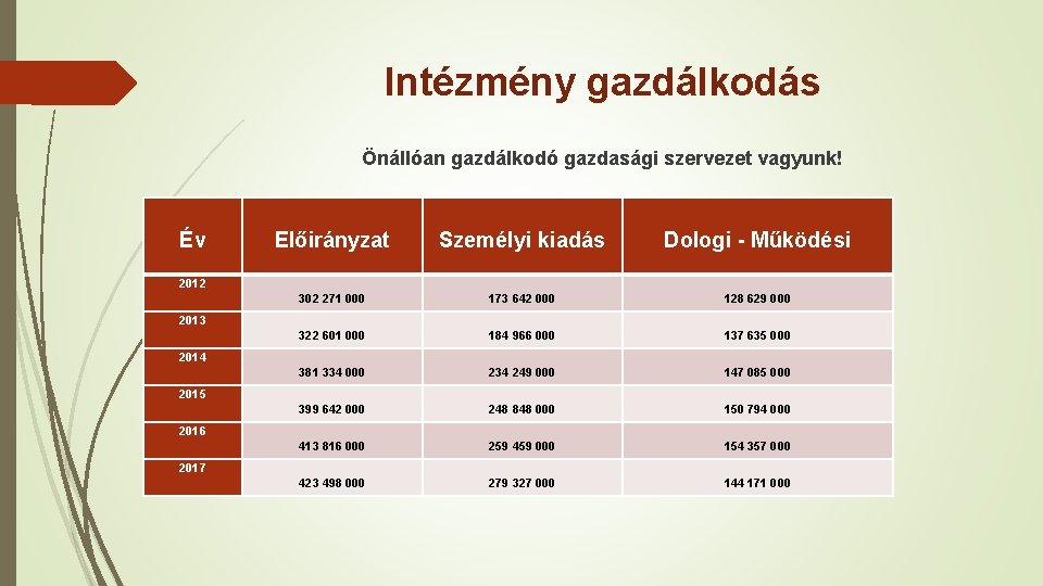 Intézmény gazdálkodás Önállóan gazdálkodó gazdasági szervezet vagyunk! Év Előirányzat Személyi kiadás Dologi - Működési