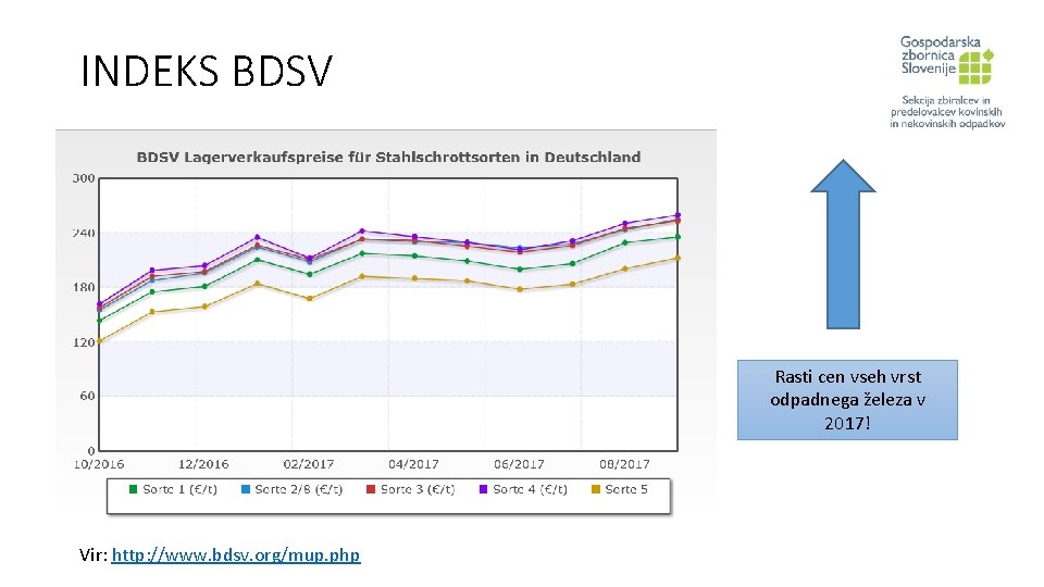 INDEKS BDSV Rasti cen vseh vrst odpadnega železa v 2017! Vir: http: //www. bdsv.