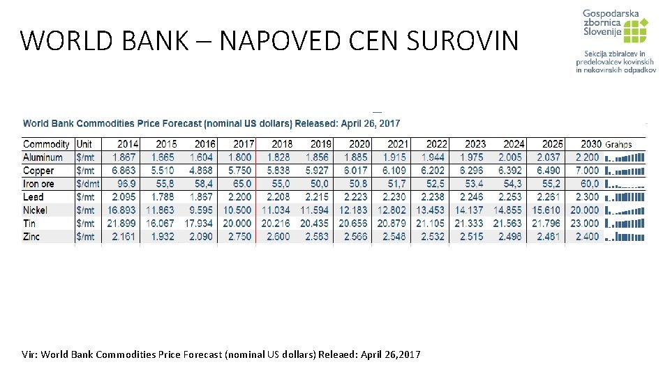 WORLD BANK – NAPOVED CEN SUROVIN Vir: World Bank Commodities Price Forecast (nominal US