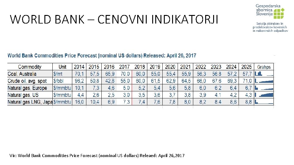 WORLD BANK – CENOVNI INDIKATORJI Vir: World Bank Commodities Price Forecast (nominal US dollars)