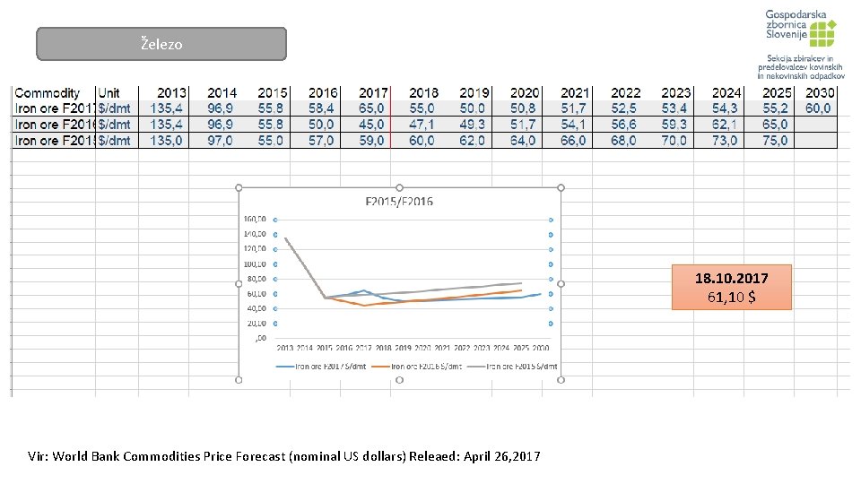 Železo 18. 10. 2017 61, 10 $ Vir: World Bank Commodities Price Forecast (nominal