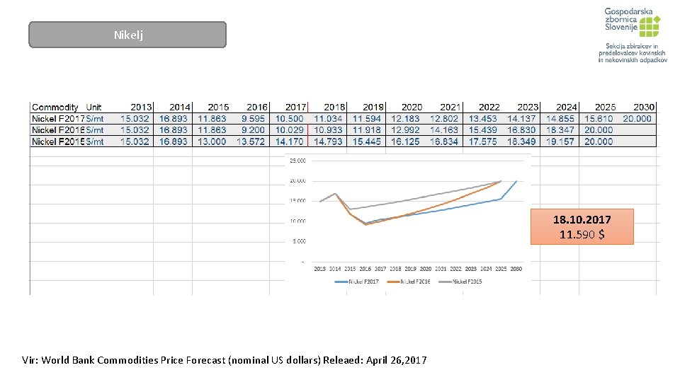 Nikelj 18. 10. 2017 11. 590 $ Vir: World Bank Commodities Price Forecast (nominal