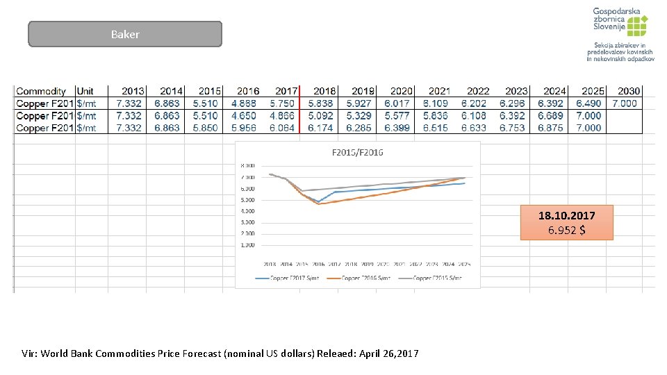 Baker 18. 10. 2017 6. 952 $ Vir: World Bank Commodities Price Forecast (nominal