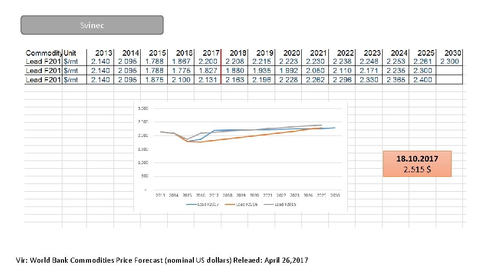 Svinec 18. 10. 2017 2. 515 $ Vir: World Bank Commodities Price Forecast (nominal