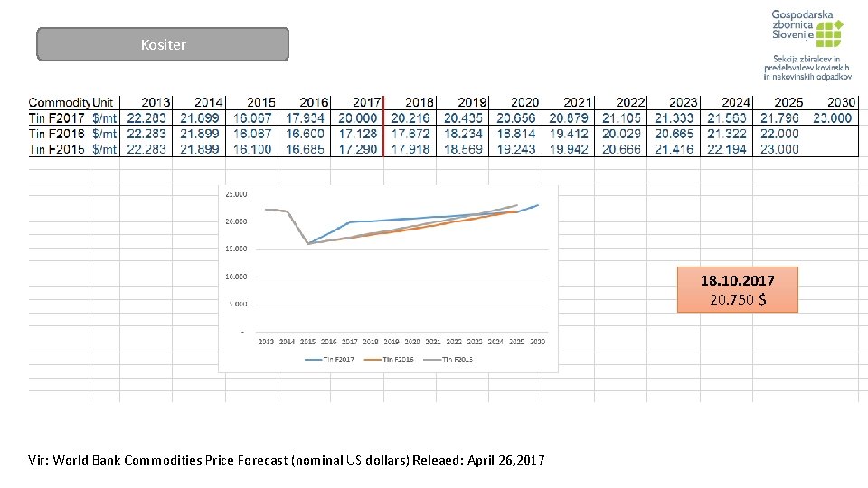 Kositer 18. 10. 2017 20. 750 $ Vir: World Bank Commodities Price Forecast (nominal