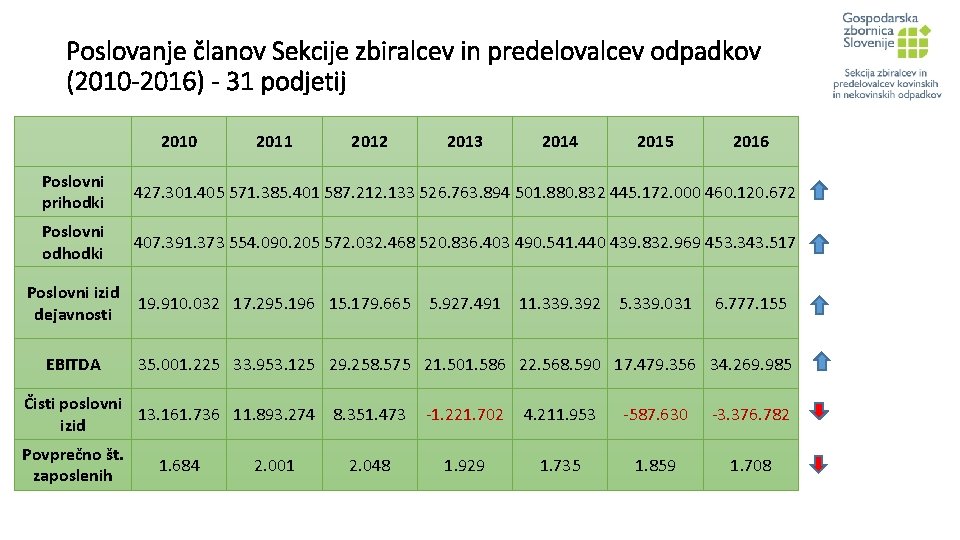 Poslovanje članov Sekcije zbiralcev in predelovalcev odpadkov (2010 -2016) - 31 podjetij 2010 2011