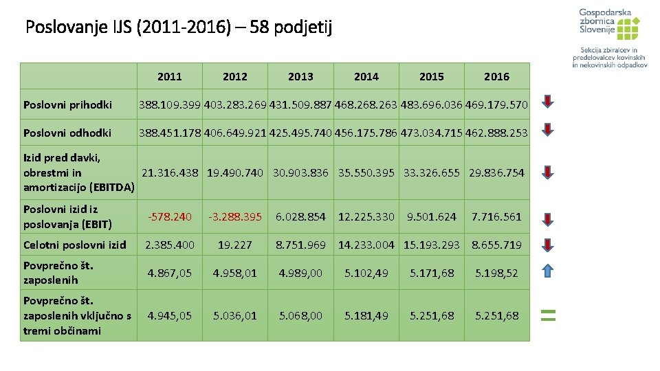 Poslovanje IJS (2011 -2016) – 58 podjetij 2011 2012 2013 2014 2015 2016 Poslovni