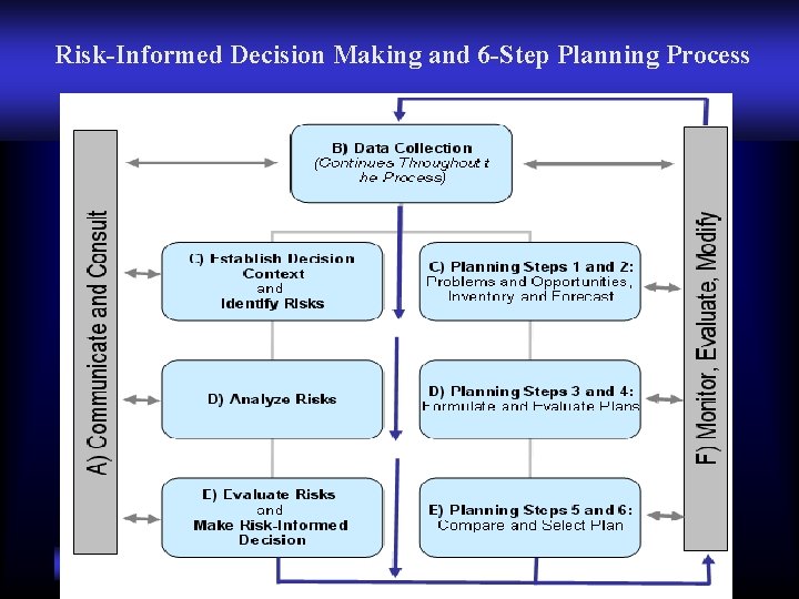 Risk-Informed Decision Making and 6 -Step Planning Process 