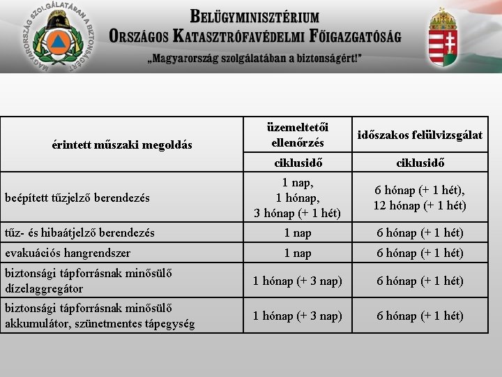 üzemeltetői ellenőrzés időszakos felülvizsgálat ciklusidő beépített tűzjelző berendezés 1 nap, 1 hónap, 3 hónap