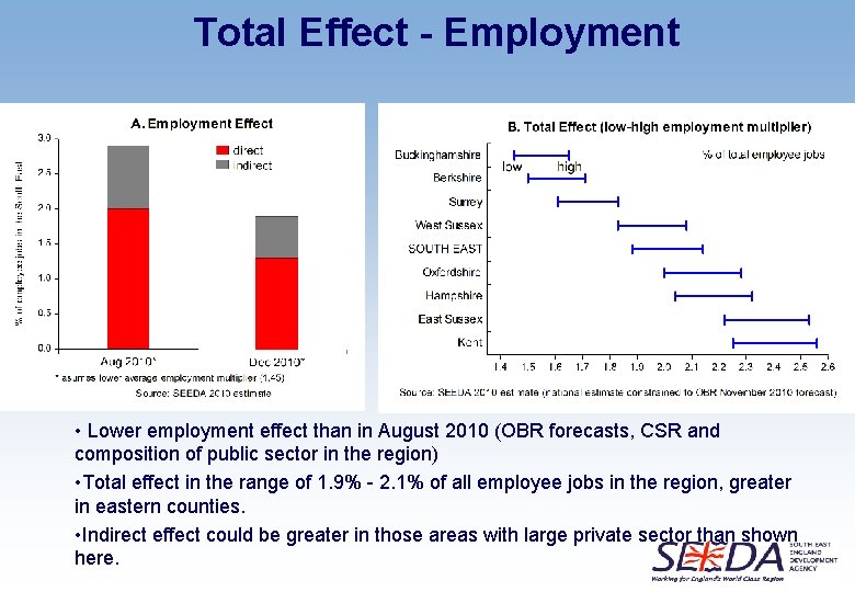 Total Effect - Employment • Lower employment effect than in August 2010 (OBR forecasts,