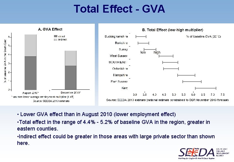 Total Effect - GVA • Lower GVA effect than in August 2010 (lower employment