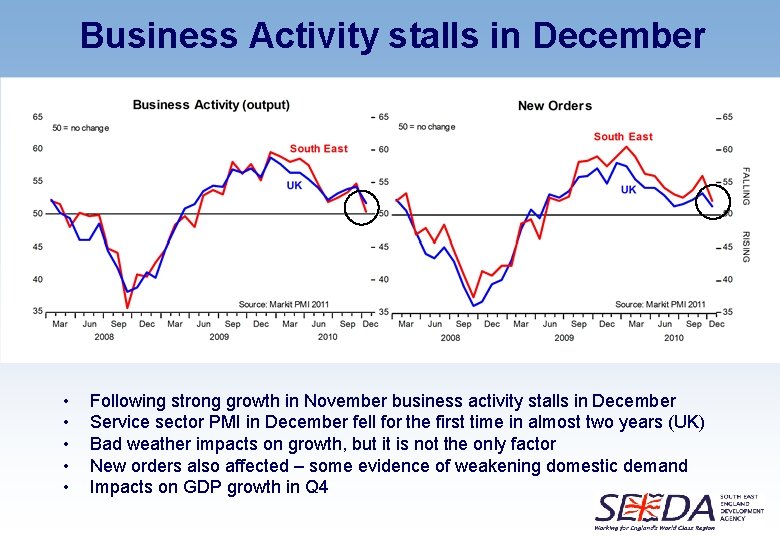 Business Activity stalls in December • • • Following strong growth in November business