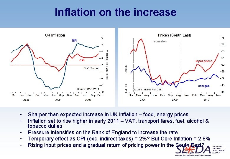 Inflation on the increase • • • Sharper than expected increase in UK inflation