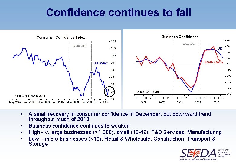 Confidence continues to fall • • A small recovery in consumer confidence in December,