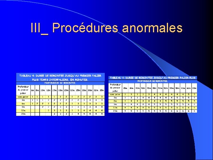 III_ Procédures anormales 