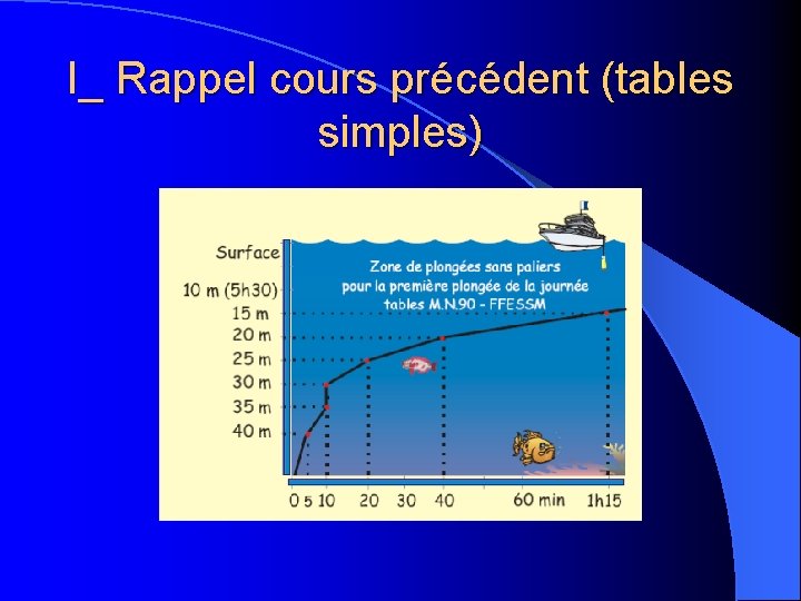 I_ Rappel cours précédent (tables simples) 