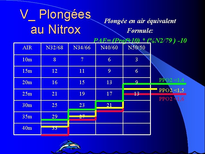 V_ Plongées au Nitrox Plongée en air équivalent Formule: PAE= (Prof+10) * (%N 2/79