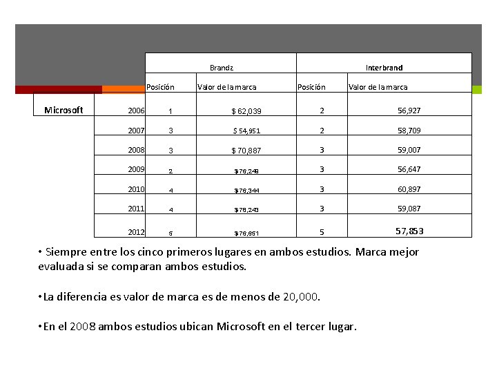 Brandz Posición Microsoft Interbrand Valor de la marca Posición Valor de la marca 2006