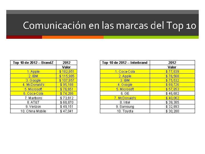 Comunicación en las marcas del Top 10 de 2012 -- Brand. Z 1. Apple