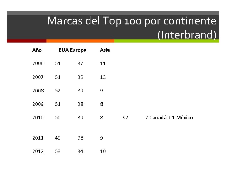 Marcas del Top 100 por continente (Interbrand) Año EUA Europa Asia 2006 51 37