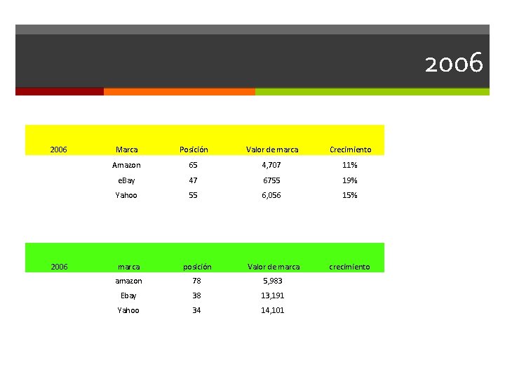 2006 Marca Posición Valor de marca Crecimiento Amazon 65 4, 707 11% e. Bay