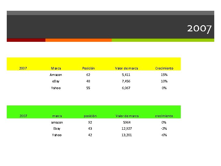 2007 Marca Posición Valor de marca Crecimiento Amazon 62 5, 411 15% e. Bay