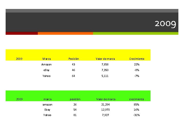 2009 Marca Posición Valor de marca Crecimiento Amazon 43 7, 858 22% e. Bay