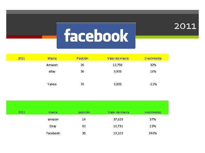 2011 Marca Posición Valor de marca Crecimiento Amazon 26 12, 758 32% e. Bay
