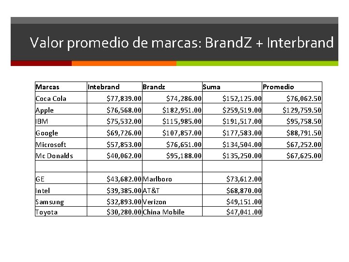 Valor promedio de marcas: Brand. Z + Interbrand Marcas Coca Cola Apple IBM Google