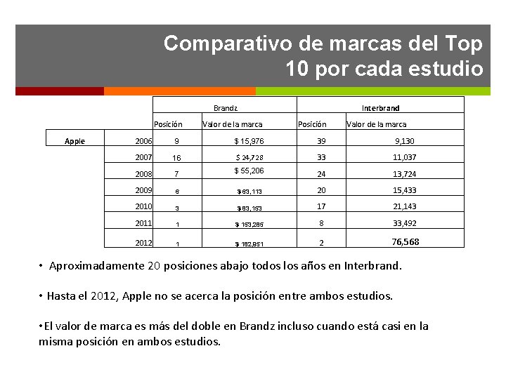 Comparativo de marcas del Top 10 por cada estudio Brandz Posición Apple Interbrand Valor