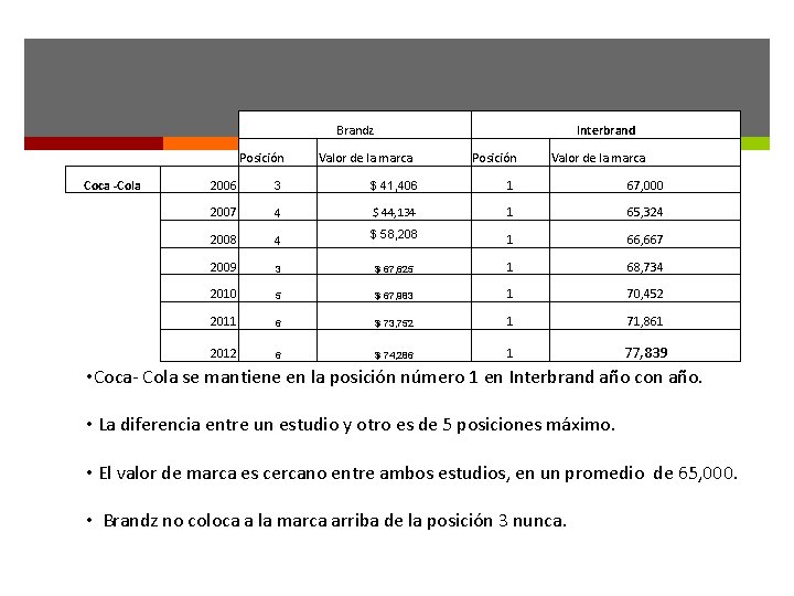 Brandz Posición Coca -Cola Interbrand Valor de la marca Posición Valor de la marca