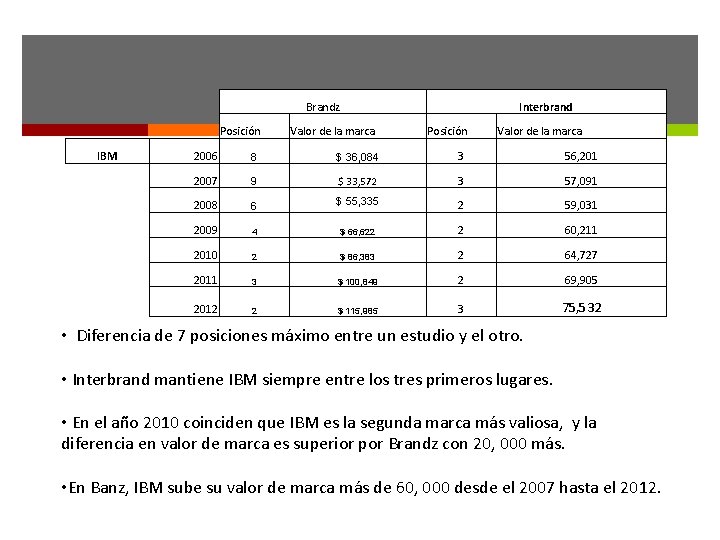 Brandz Posición IBM Interbrand Valor de la marca Posición Valor de la marca 2006