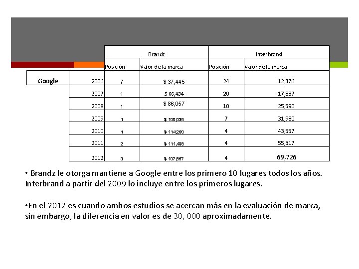 Brandz Posición Google Valor de la marca Interbrand Posición Valor de la marca 2006