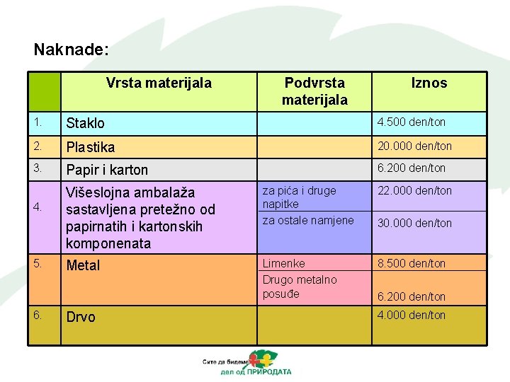 Naknade: Vrsta materijala Podvrsta materijala Iznos 1. Staklo 4. 500 den/ton 2. Plastika 20.