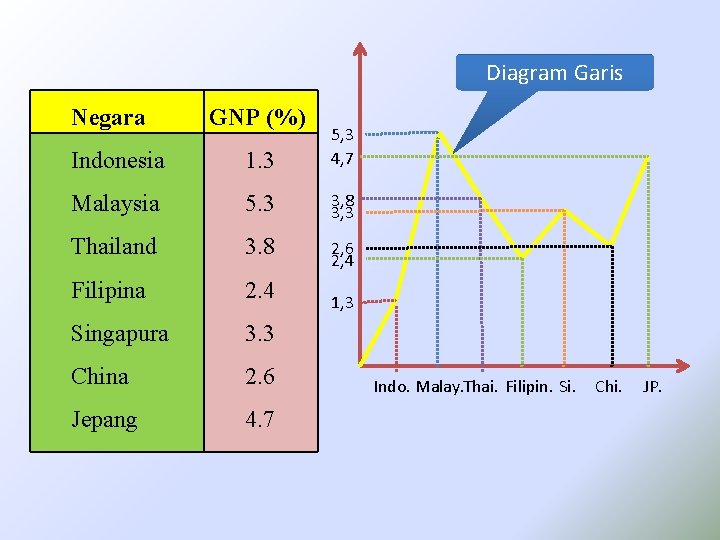 Diagram Garis Negara GNP (%) Indonesia 1. 3 5, 3 4, 7 Malaysia 5.