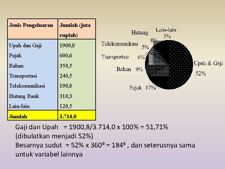 Jenis Pengeluaran Jumlah (juta rupiah) Upah dan Gaji 1900, 8 Pajak 600, 6 Bahan