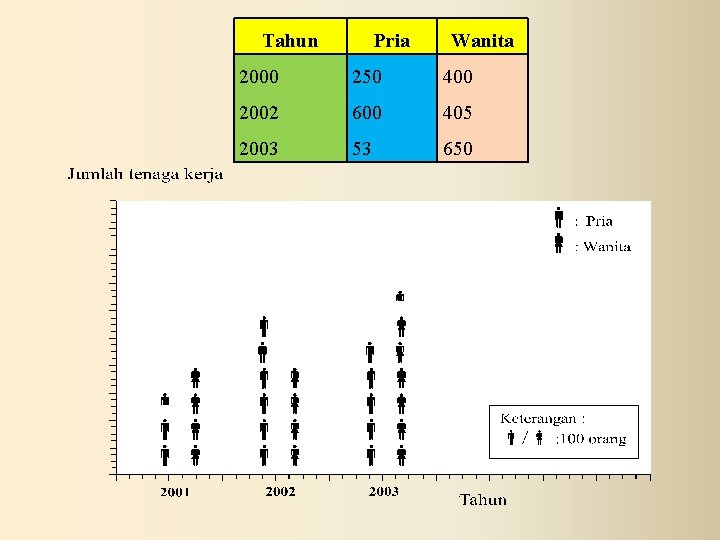 Tahun Pria Wanita 2000 250 400 2002 600 405 2003 53 650 