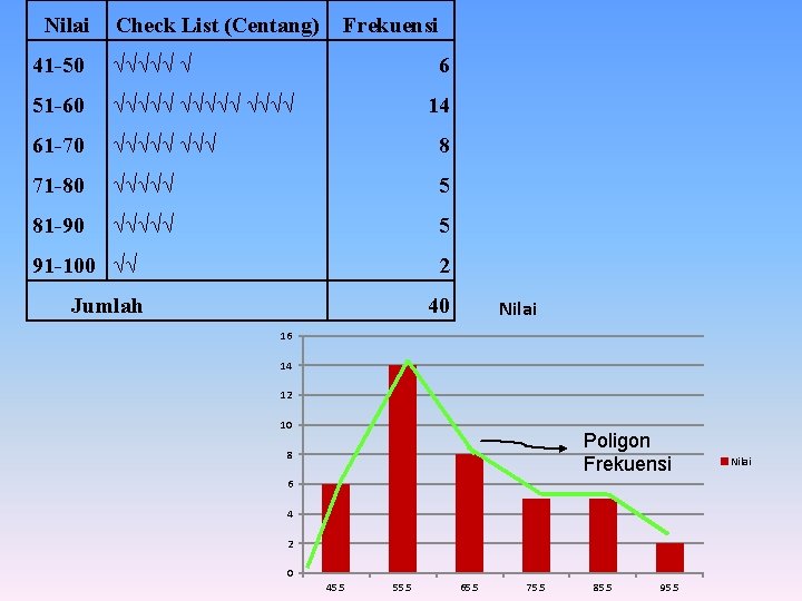 Nilai Check List (Centang) Frekuensi 41 -50 √√√√√ √ 6 51 -60 √√√√√ 61