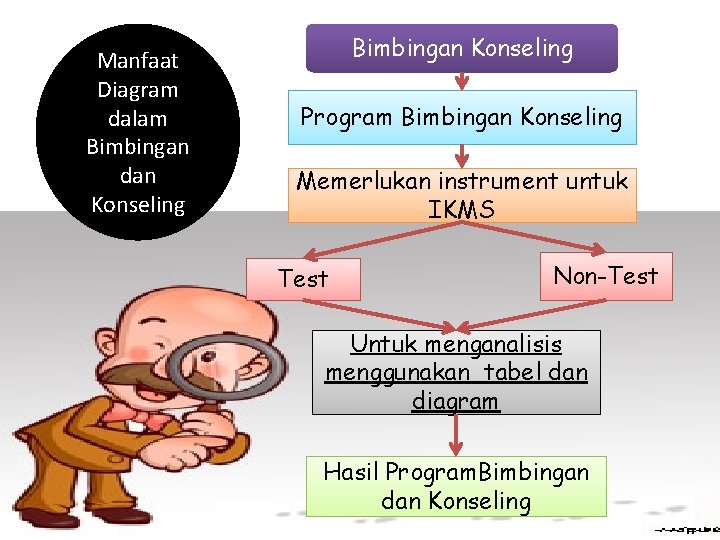 Manfaat Diagram dalam Bimbingan dan Konseling Bimbingan Konseling Program Bimbingan Konseling Memerlukan instrument untuk