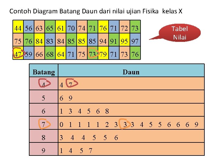 Contoh Diagram Batang Daun dari nilai ujian Fisika kelas X 44 56 63 65