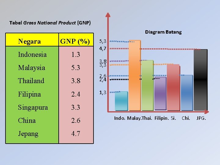 Tabel Gross National Product (GNP) Diagram Batang Negara GNP (%) Indonesia 1. 3 Malaysia