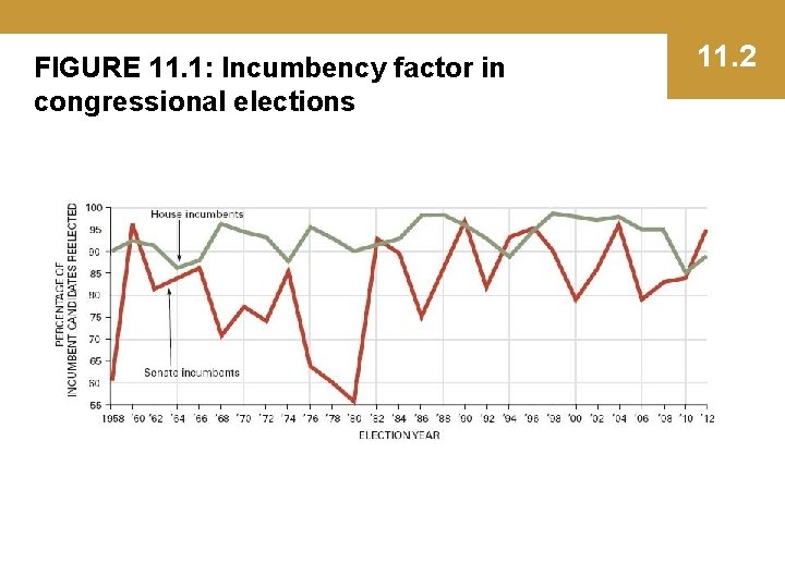 FIGURE 11. 1: Incumbency factor in congressional elections 11. 2 