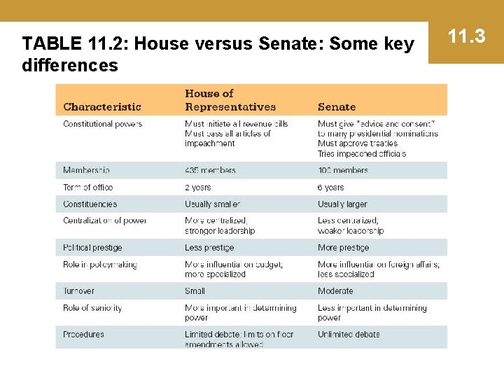 TABLE 11. 2: House versus Senate: Some key differences 11. 3 