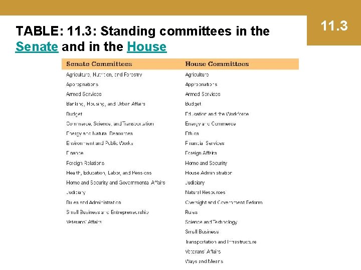 TABLE: 11. 3: Standing committees in the Senate and in the House 11. 3