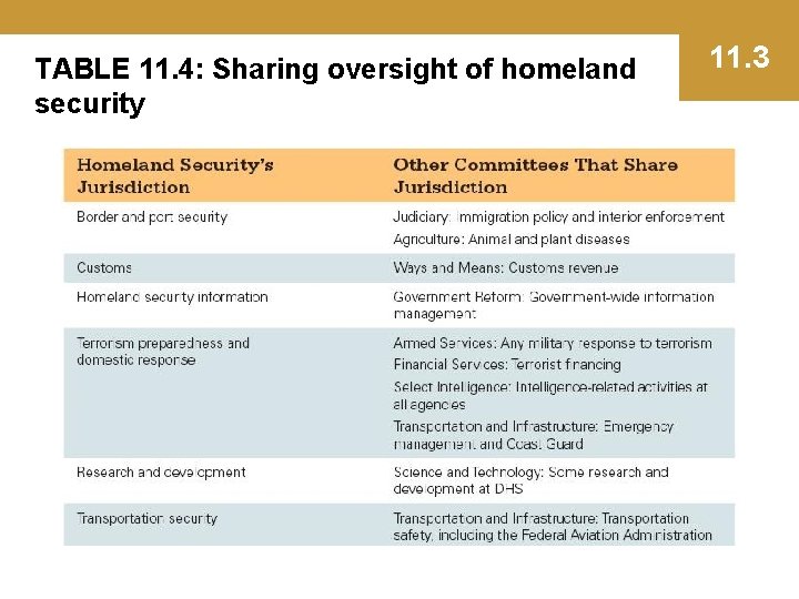 TABLE 11. 4: Sharing oversight of homeland security 11. 3 