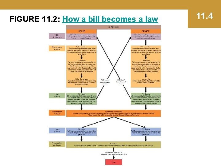 FIGURE 11. 2: How a bill becomes a law 11. 4 